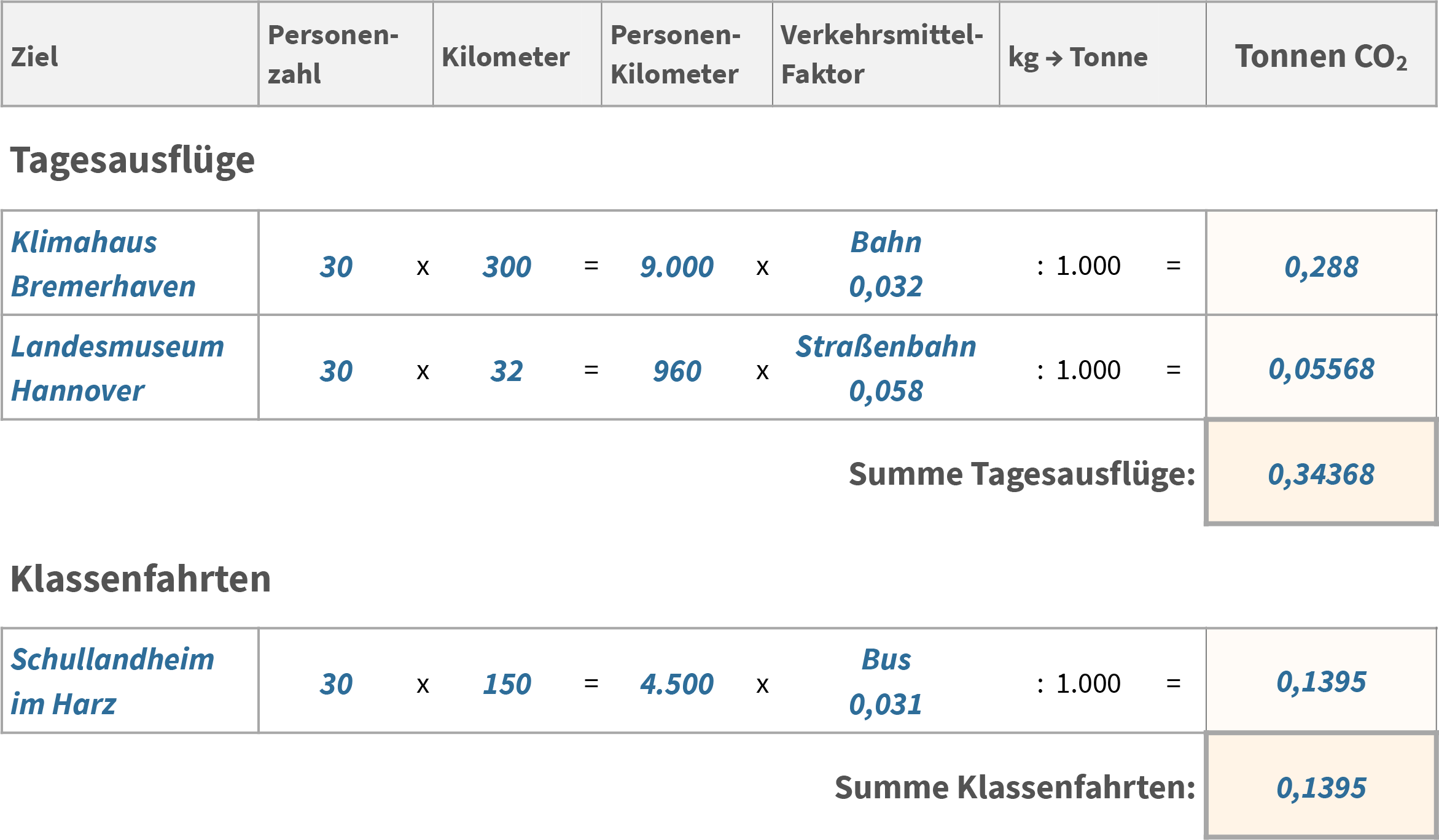 Beispieltabelle: Ausflüge und Fahrten der Klasse 8 b