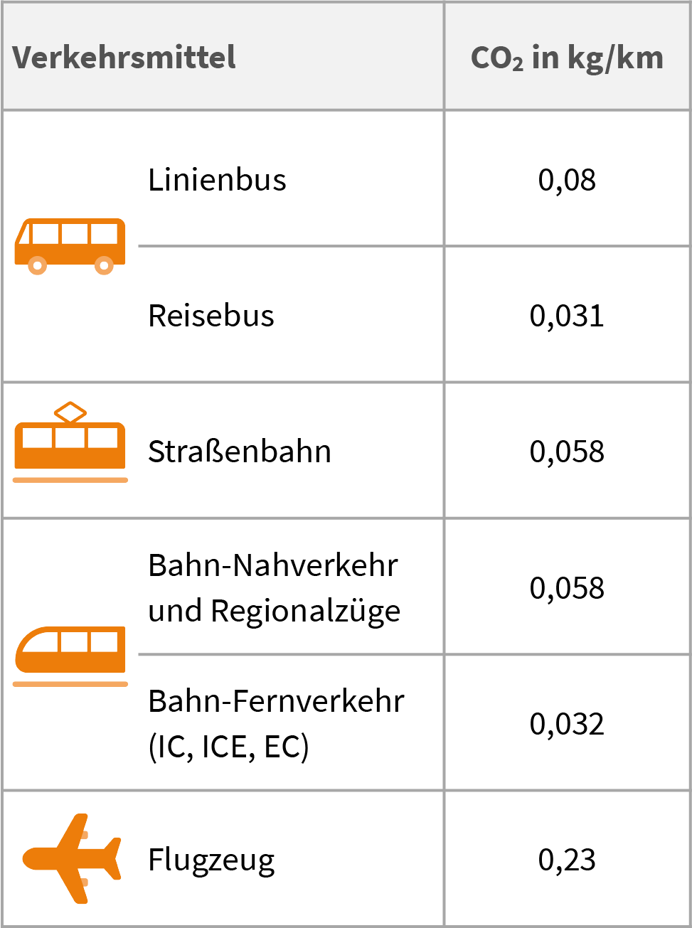 Emissionsfaktoren der Verkehrsmittel